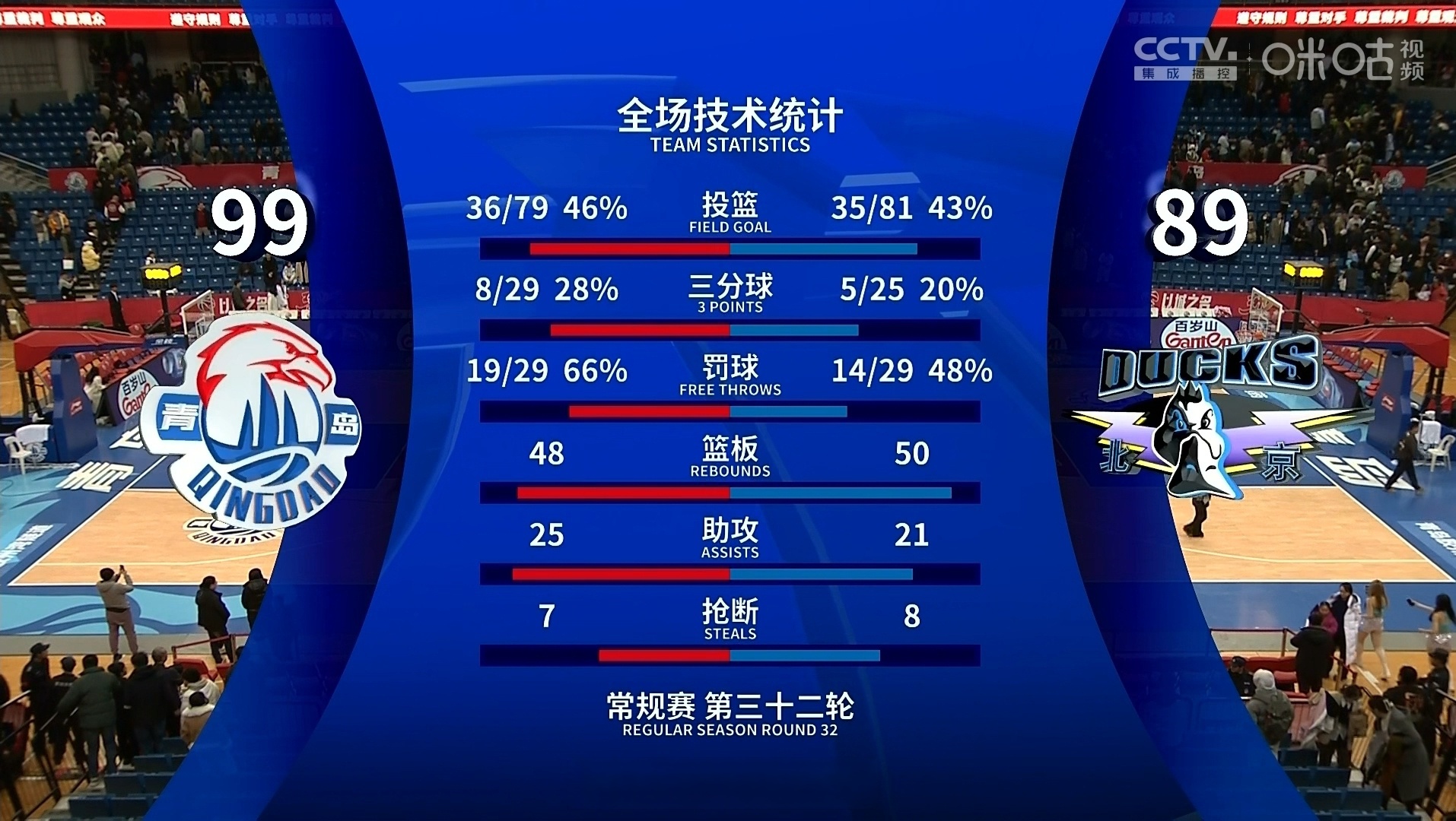 关于赛地聚焦——CBA常规赛集结日热度飙升;AC米兰豪取连胜;信心回归;身体对抗强度拉满的信息 关于赛地聚焦——CBA常规赛集结日热度飙升;AC米兰豪取连胜;信心回归;身体对抗强度拉满的信息